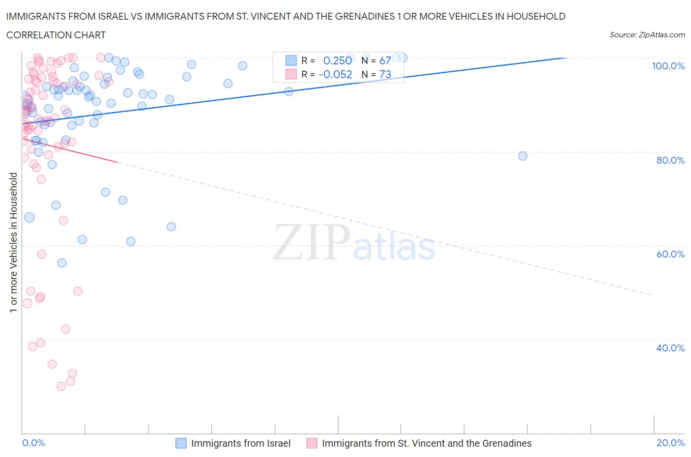 Immigrants from Israel vs Immigrants from St. Vincent and the Grenadines 1 or more Vehicles in Household