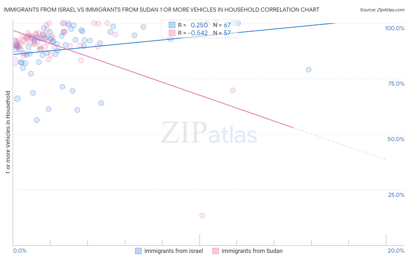 Immigrants from Israel vs Immigrants from Sudan 1 or more Vehicles in Household