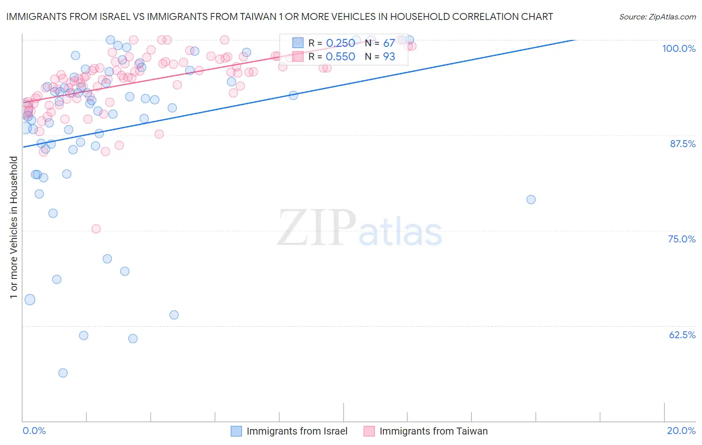 Immigrants from Israel vs Immigrants from Taiwan 1 or more Vehicles in Household