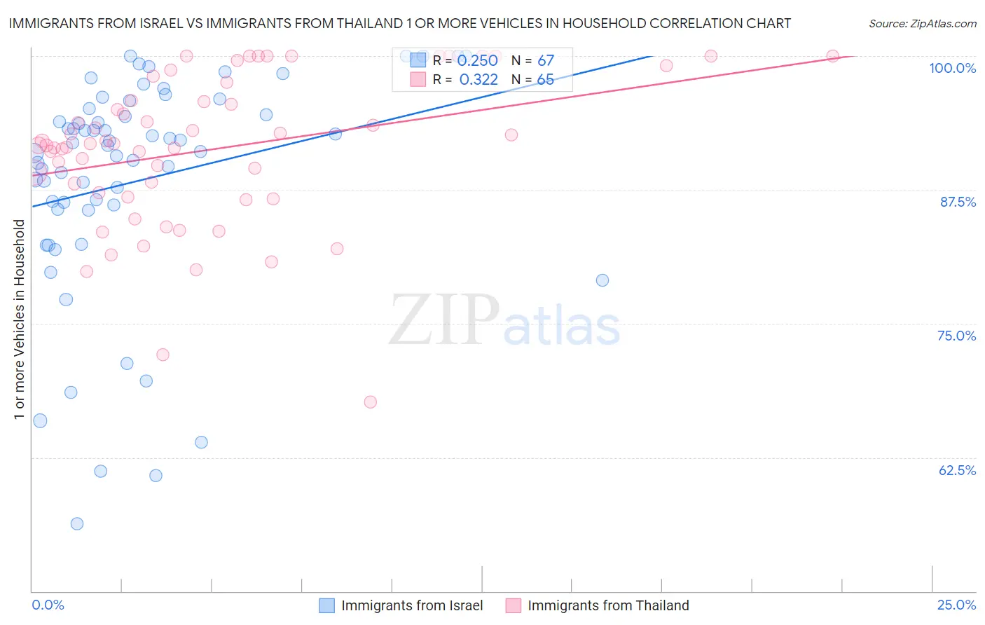 Immigrants from Israel vs Immigrants from Thailand 1 or more Vehicles in Household