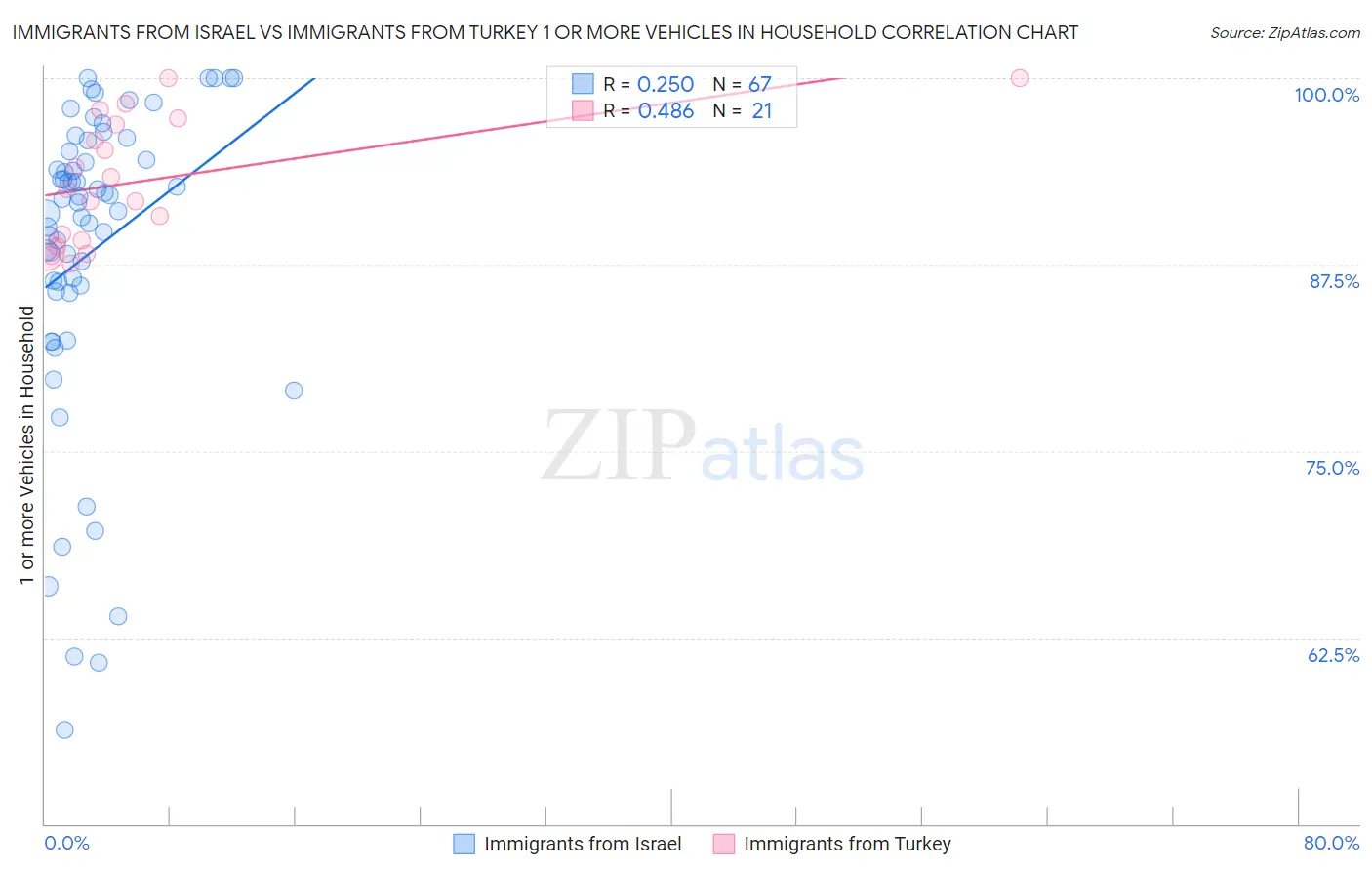 Immigrants from Israel vs Immigrants from Turkey 1 or more Vehicles in Household