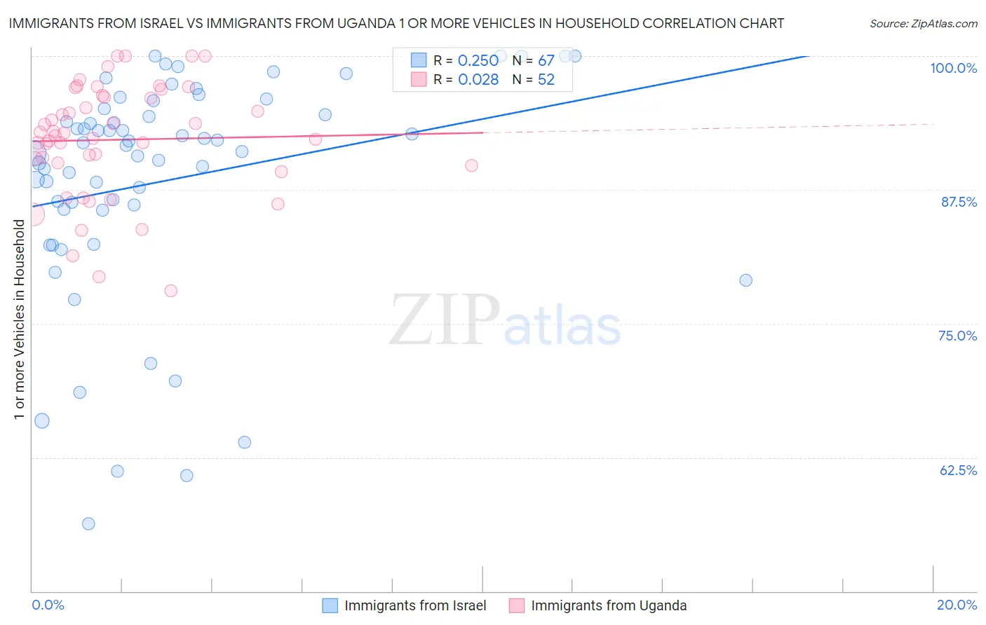 Immigrants from Israel vs Immigrants from Uganda 1 or more Vehicles in Household