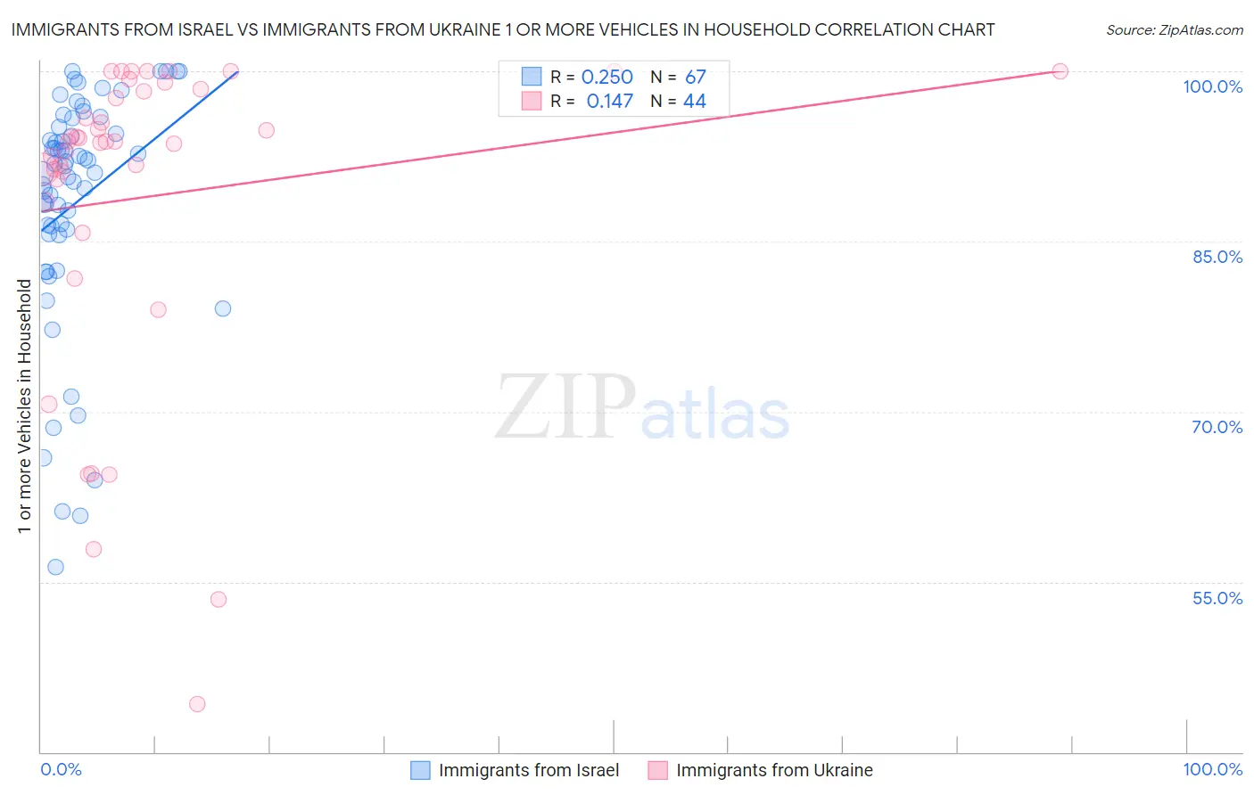 Immigrants from Israel vs Immigrants from Ukraine 1 or more Vehicles in Household