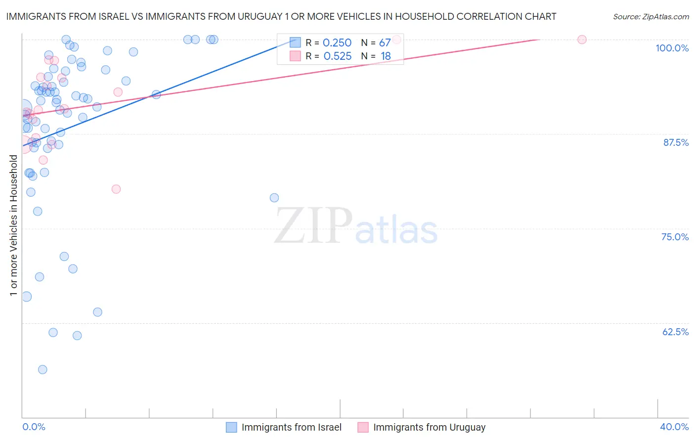 Immigrants from Israel vs Immigrants from Uruguay 1 or more Vehicles in Household