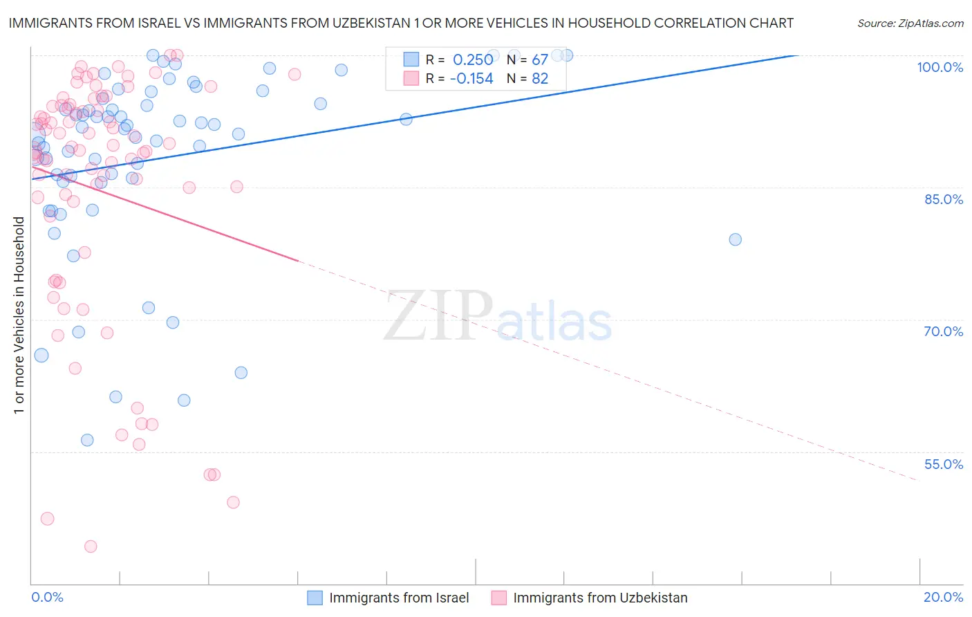 Immigrants from Israel vs Immigrants from Uzbekistan 1 or more Vehicles in Household