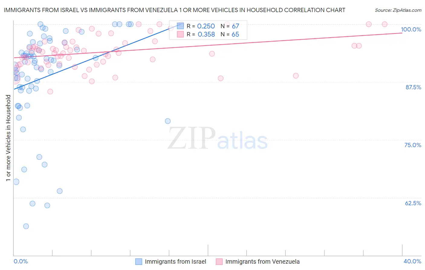 Immigrants from Israel vs Immigrants from Venezuela 1 or more Vehicles in Household