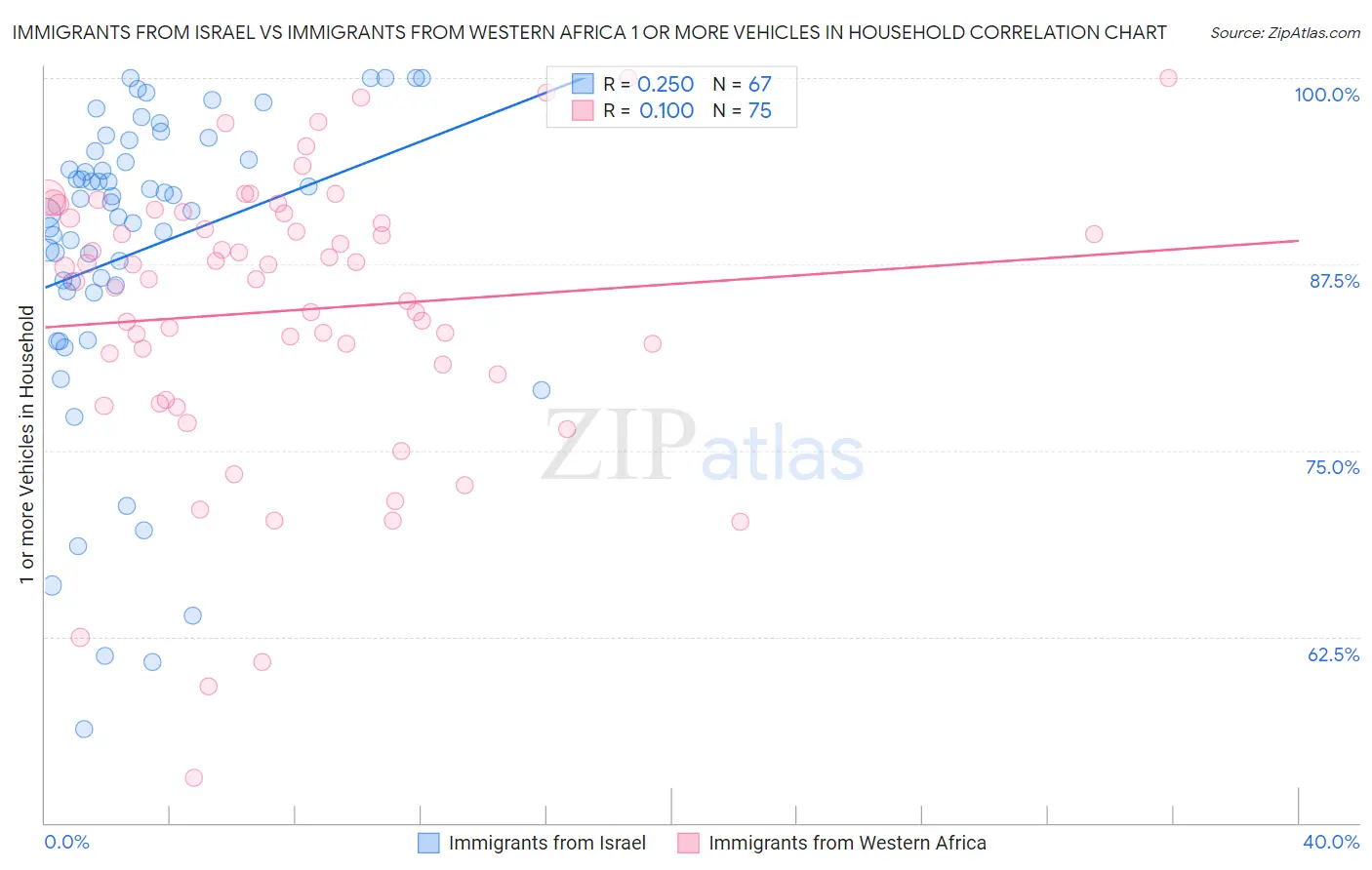 Immigrants from Israel vs Immigrants from Western Africa 1 or more Vehicles in Household
