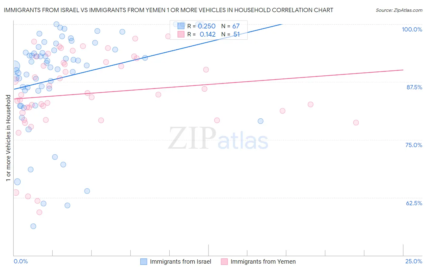 Immigrants from Israel vs Immigrants from Yemen 1 or more Vehicles in Household