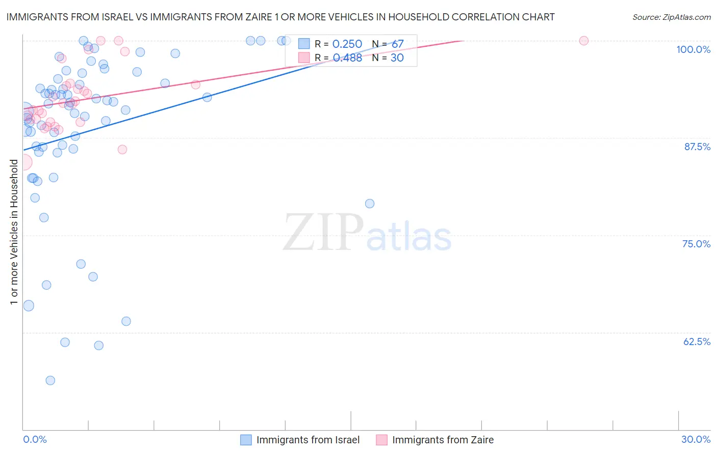 Immigrants from Israel vs Immigrants from Zaire 1 or more Vehicles in Household