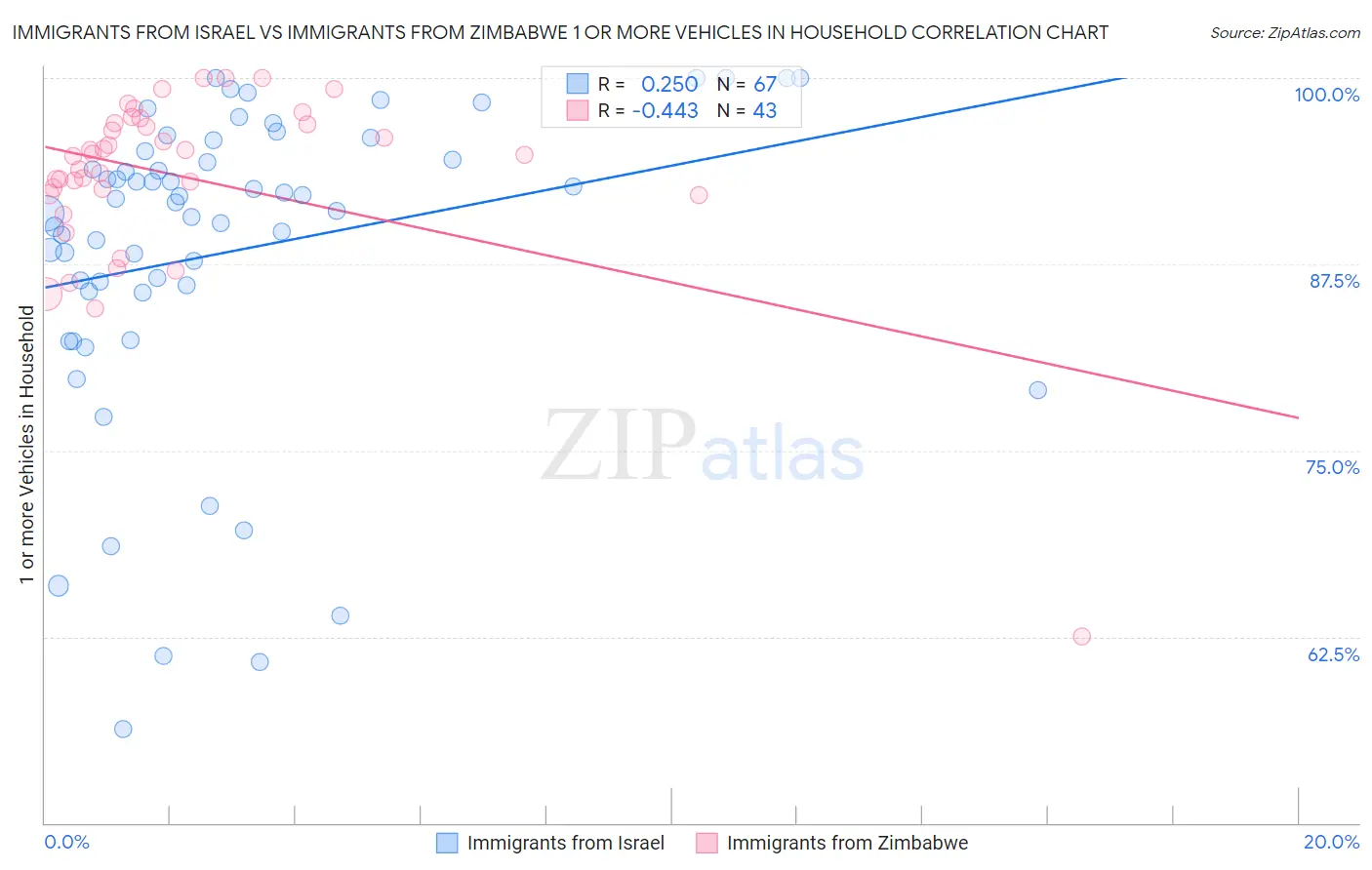 Immigrants from Israel vs Immigrants from Zimbabwe 1 or more Vehicles in Household