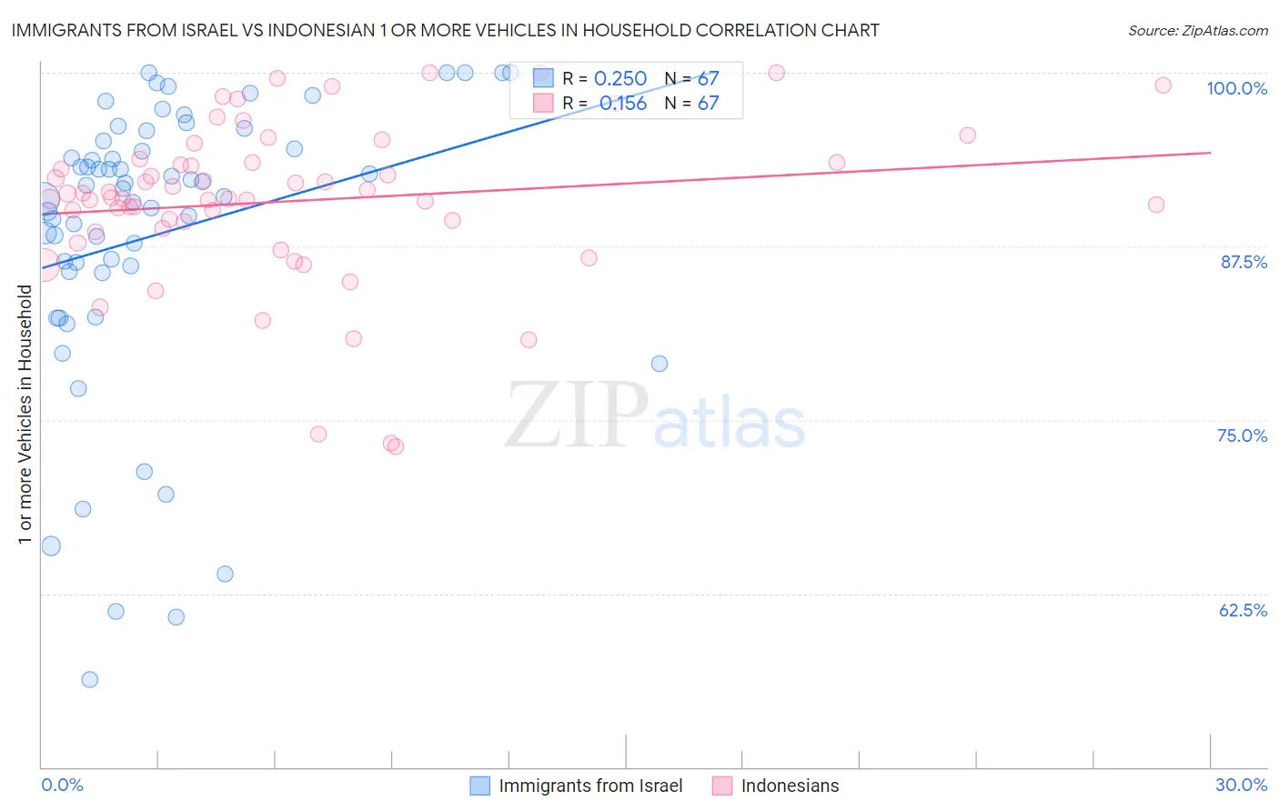 Immigrants from Israel vs Indonesian 1 or more Vehicles in Household