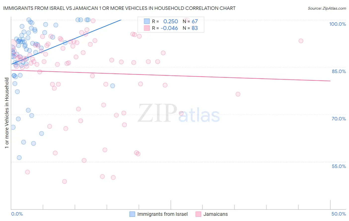 Immigrants from Israel vs Jamaican 1 or more Vehicles in Household