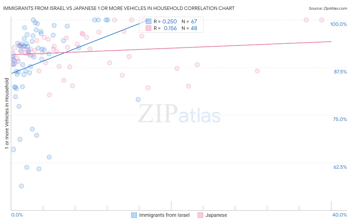 Immigrants from Israel vs Japanese 1 or more Vehicles in Household
