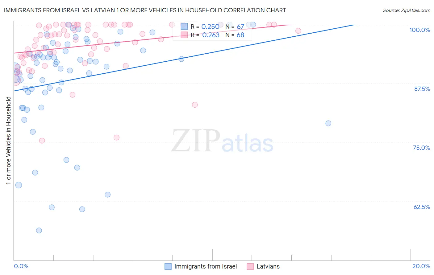 Immigrants from Israel vs Latvian 1 or more Vehicles in Household
