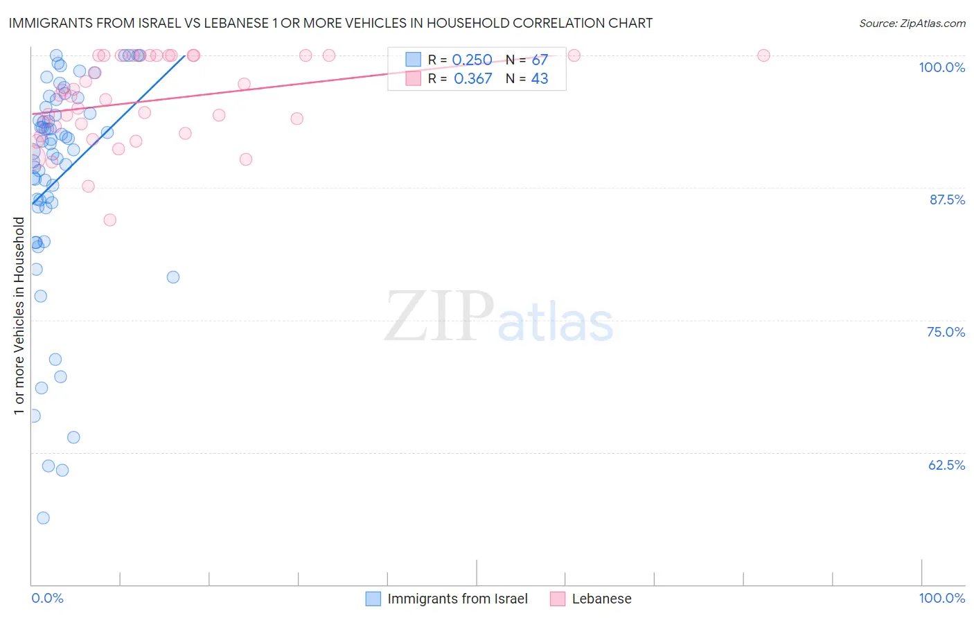 Immigrants from Israel vs Lebanese 1 or more Vehicles in Household