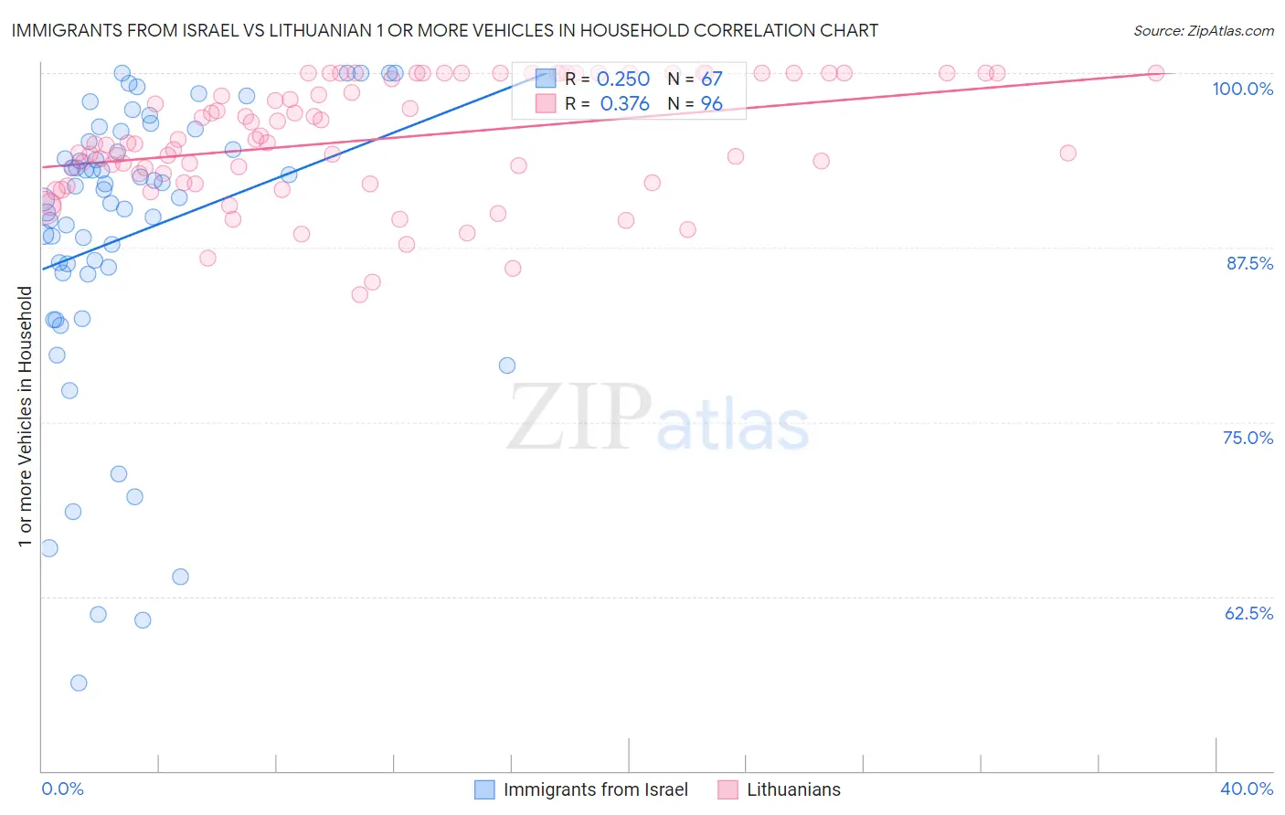 Immigrants from Israel vs Lithuanian 1 or more Vehicles in Household