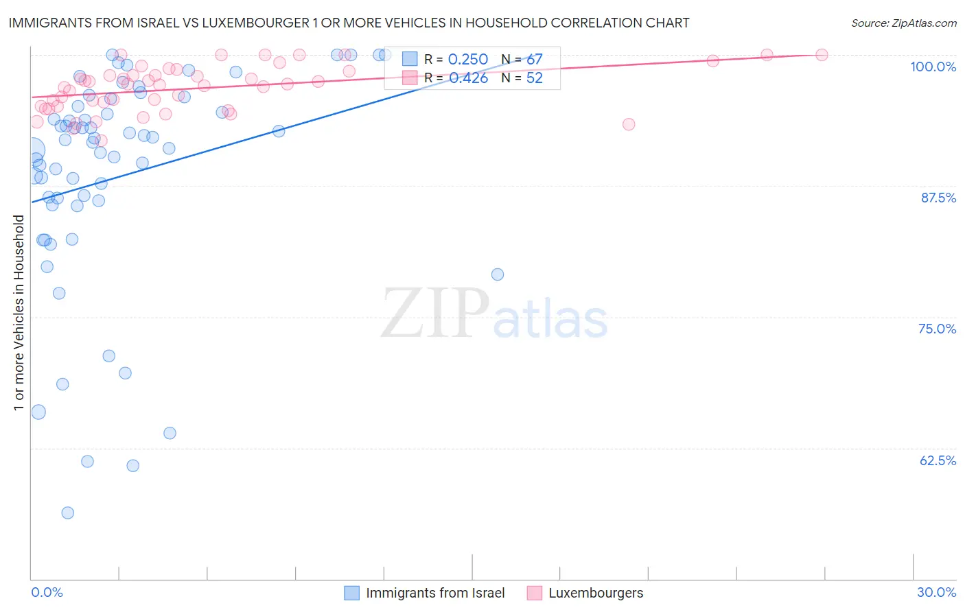 Immigrants from Israel vs Luxembourger 1 or more Vehicles in Household