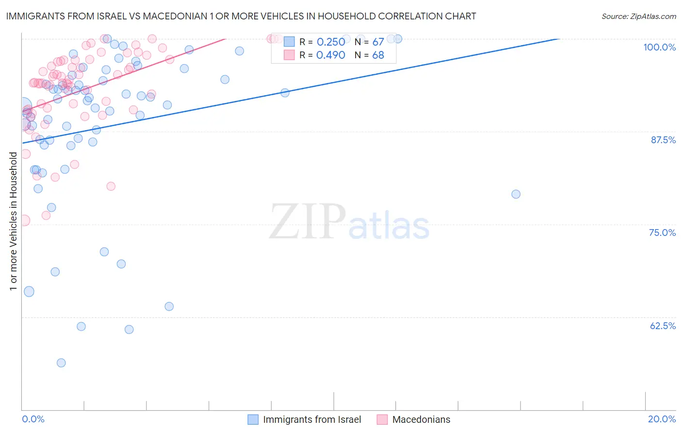 Immigrants from Israel vs Macedonian 1 or more Vehicles in Household