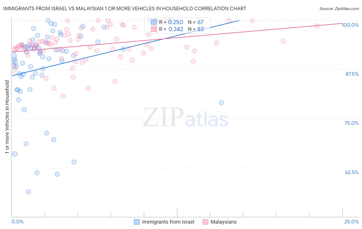 Immigrants from Israel vs Malaysian 1 or more Vehicles in Household