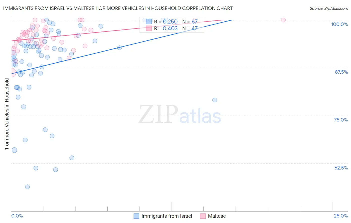 Immigrants from Israel vs Maltese 1 or more Vehicles in Household