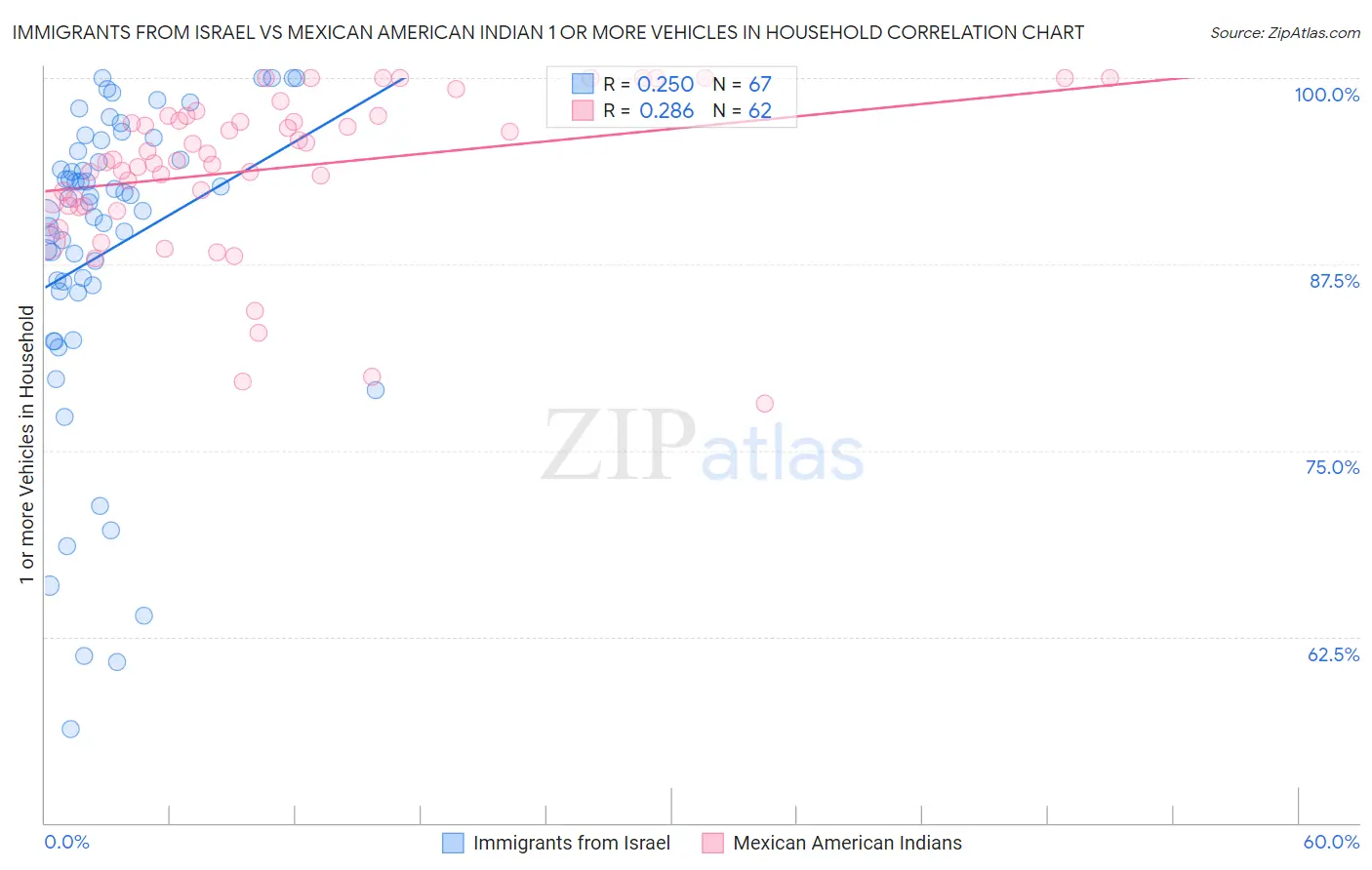 Immigrants from Israel vs Mexican American Indian 1 or more Vehicles in Household