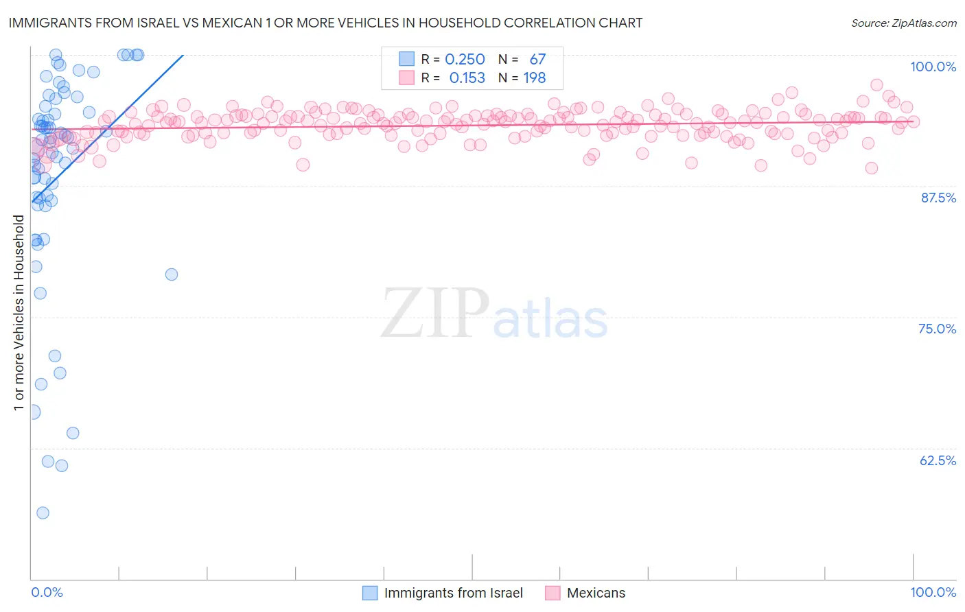 Immigrants from Israel vs Mexican 1 or more Vehicles in Household