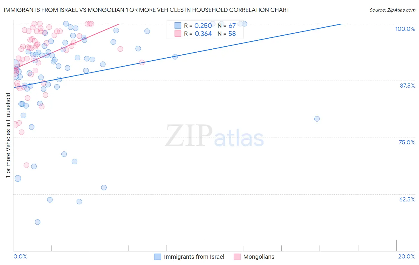 Immigrants from Israel vs Mongolian 1 or more Vehicles in Household
