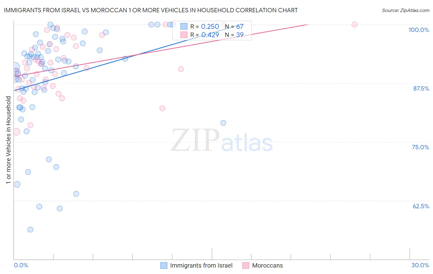 Immigrants from Israel vs Moroccan 1 or more Vehicles in Household