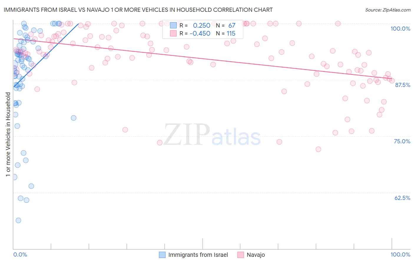 Immigrants from Israel vs Navajo 1 or more Vehicles in Household