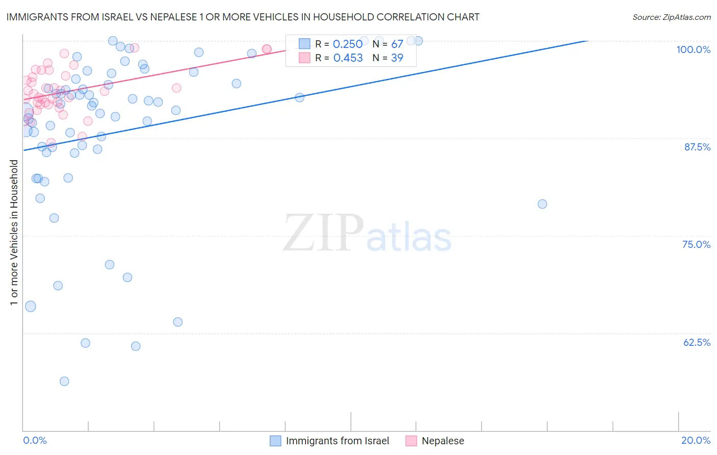 Immigrants from Israel vs Nepalese 1 or more Vehicles in Household