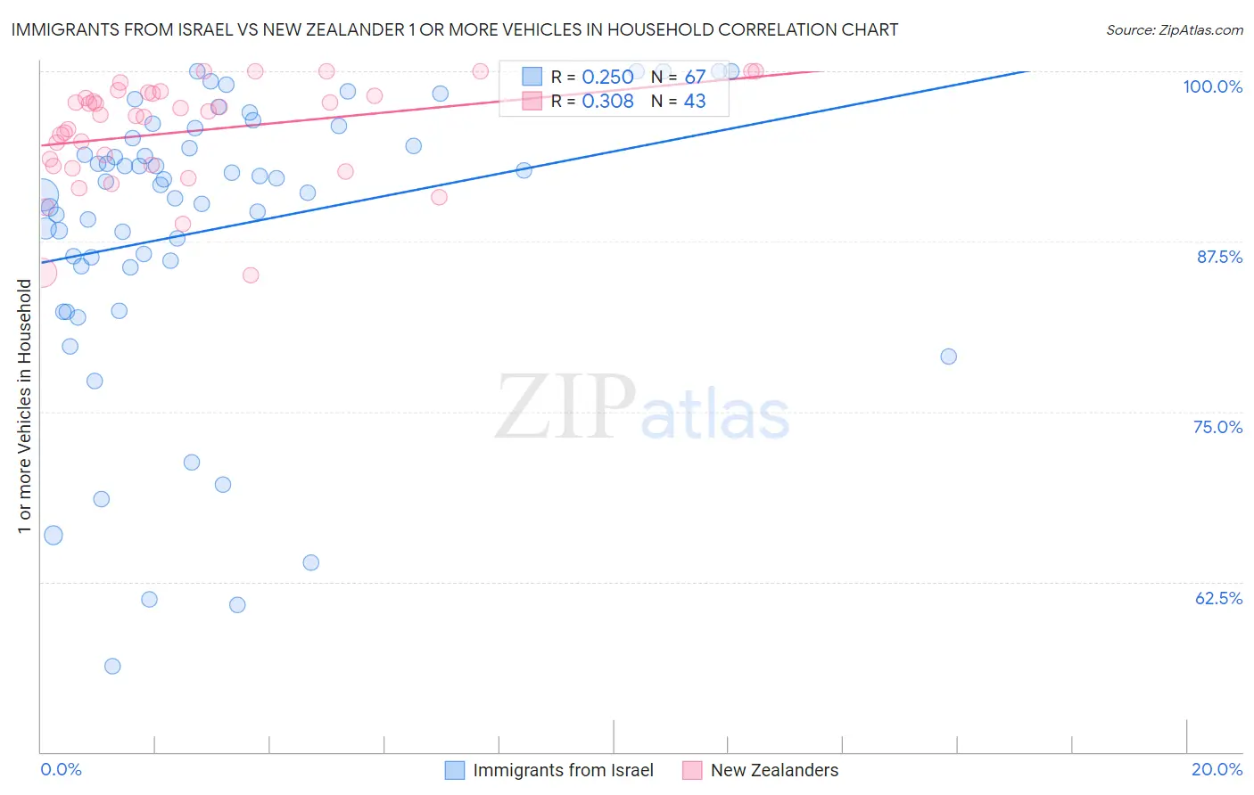 Immigrants from Israel vs New Zealander 1 or more Vehicles in Household