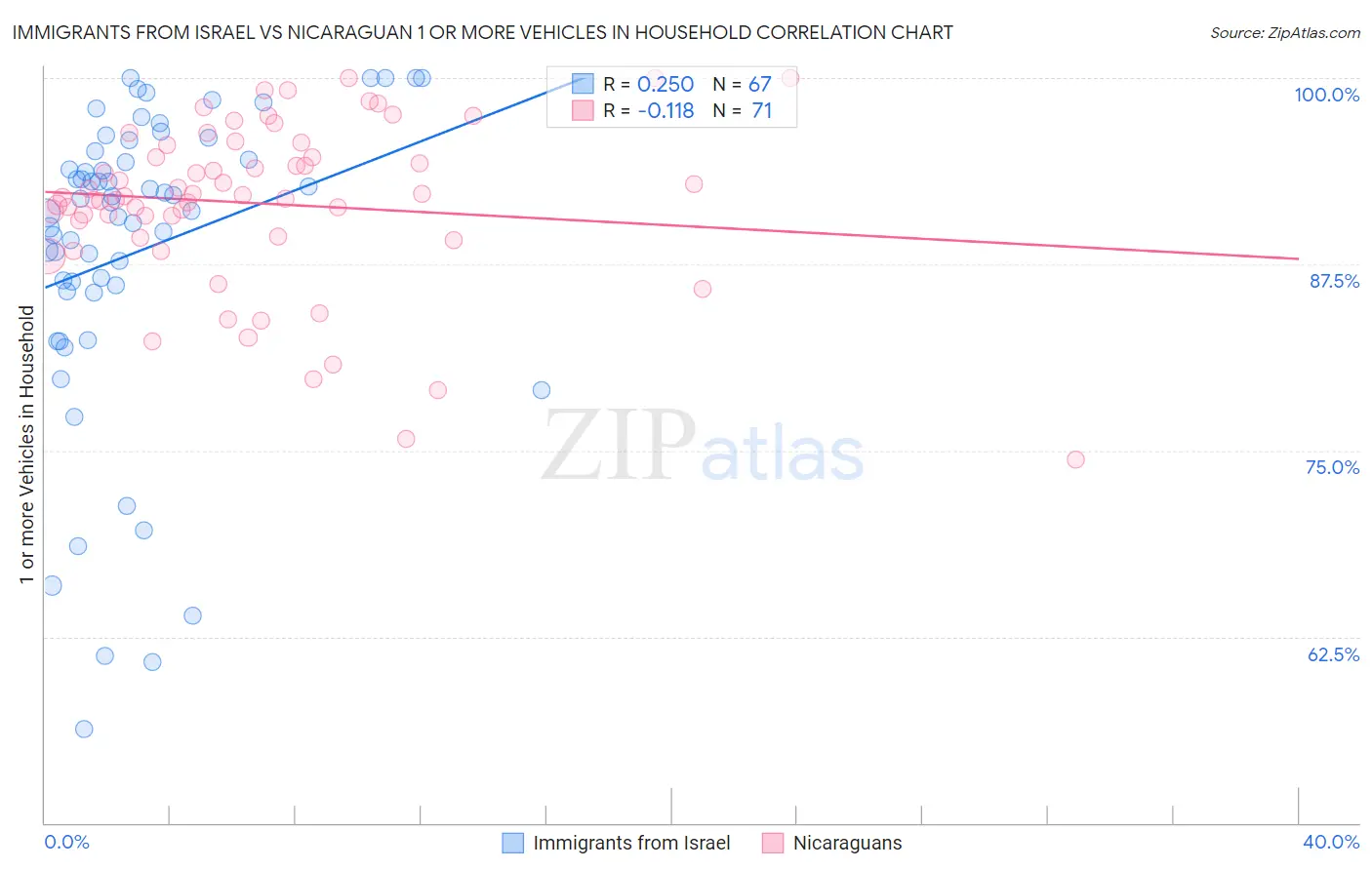 Immigrants from Israel vs Nicaraguan 1 or more Vehicles in Household