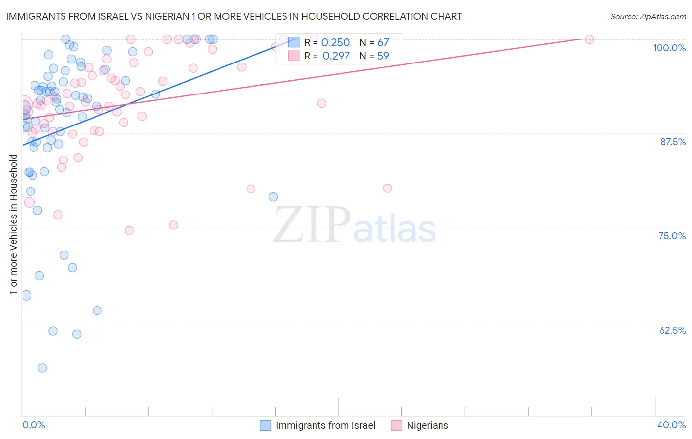 Immigrants from Israel vs Nigerian 1 or more Vehicles in Household