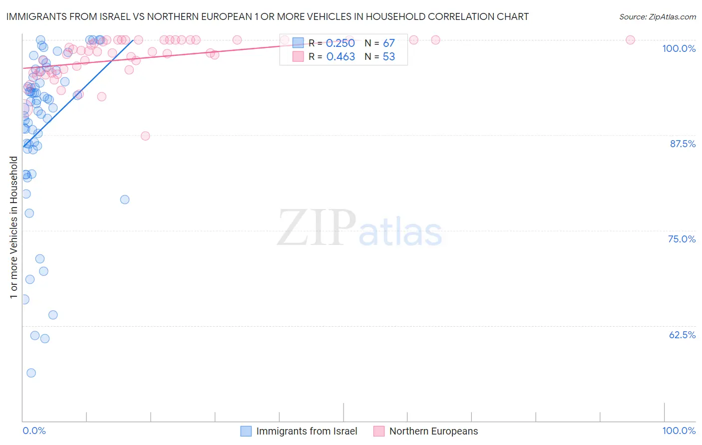 Immigrants from Israel vs Northern European 1 or more Vehicles in Household