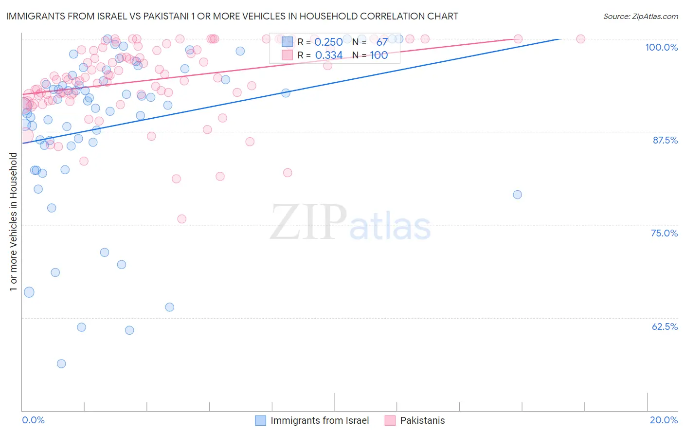 Immigrants from Israel vs Pakistani 1 or more Vehicles in Household