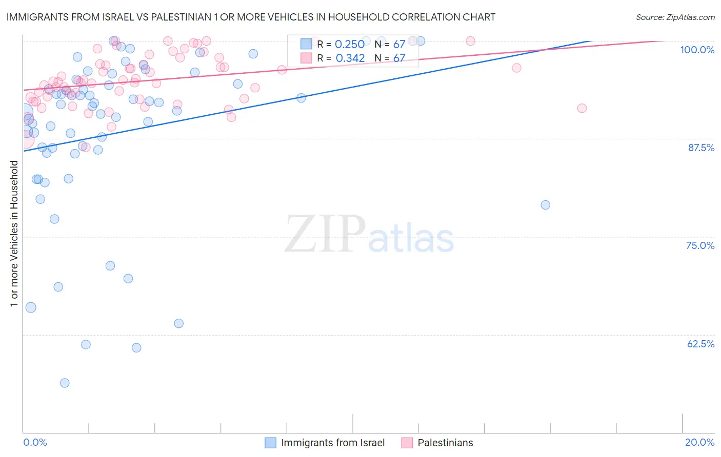 Immigrants from Israel vs Palestinian 1 or more Vehicles in Household