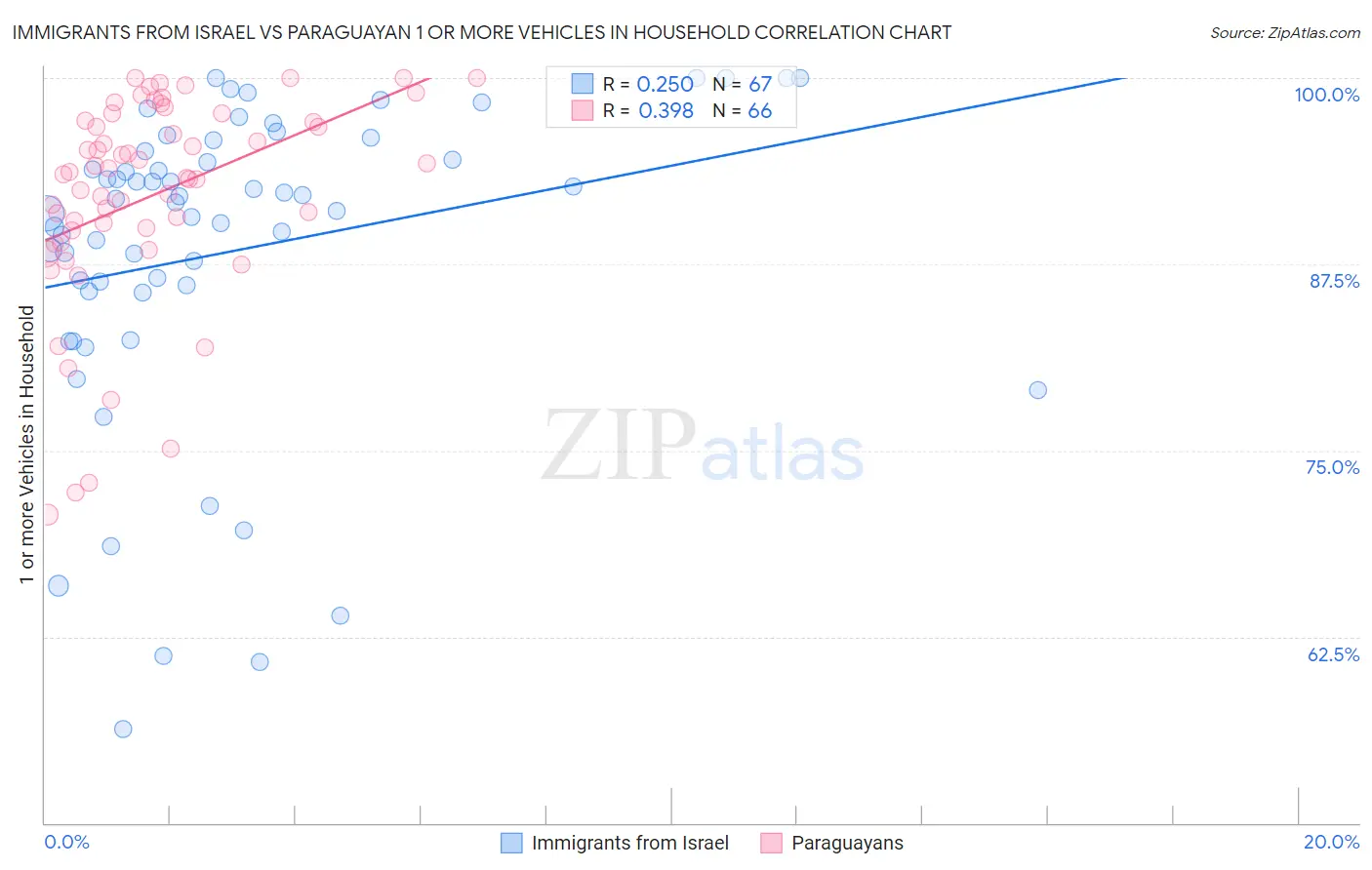Immigrants from Israel vs Paraguayan 1 or more Vehicles in Household