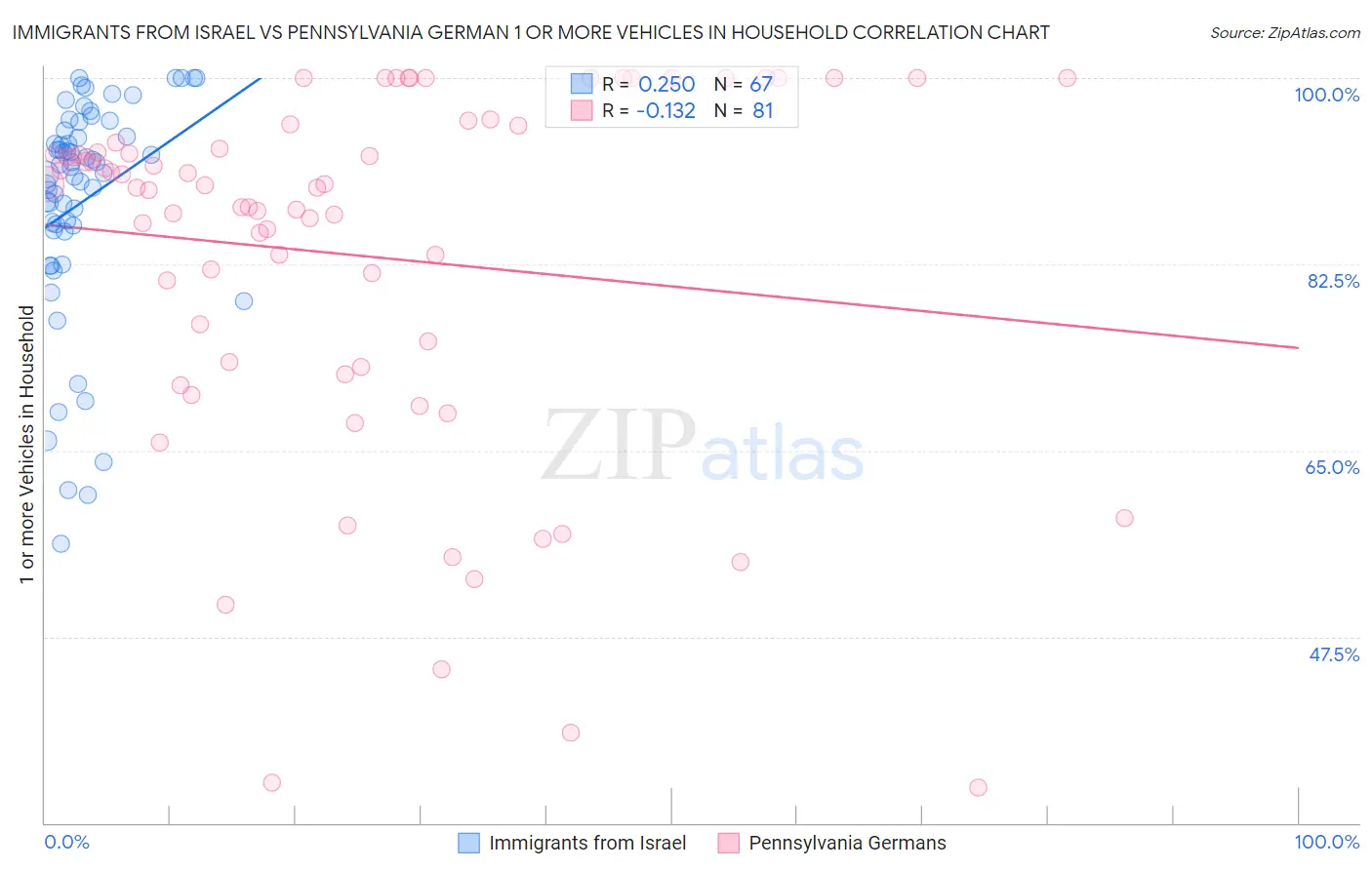 Immigrants from Israel vs Pennsylvania German 1 or more Vehicles in Household