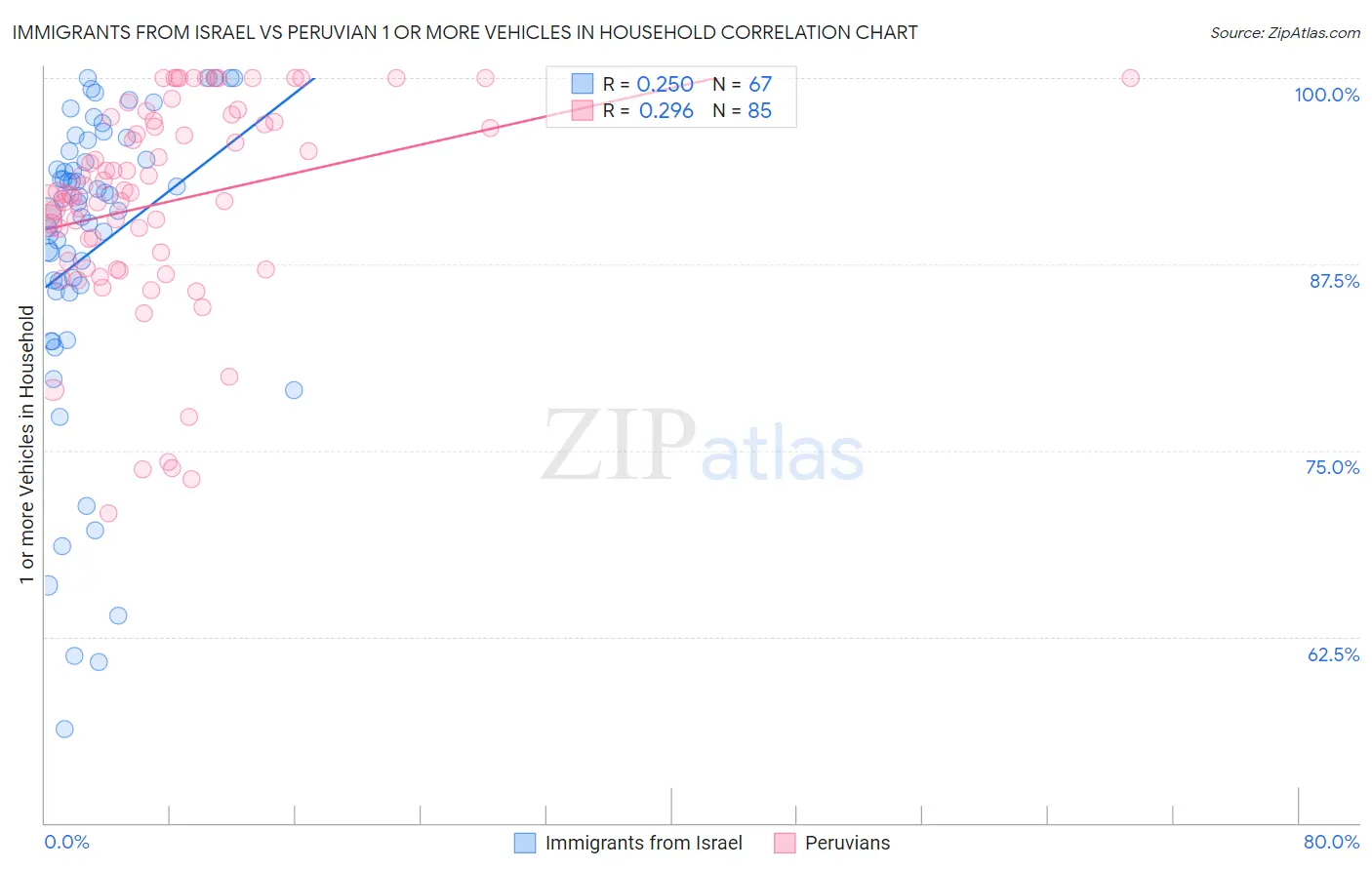 Immigrants from Israel vs Peruvian 1 or more Vehicles in Household
