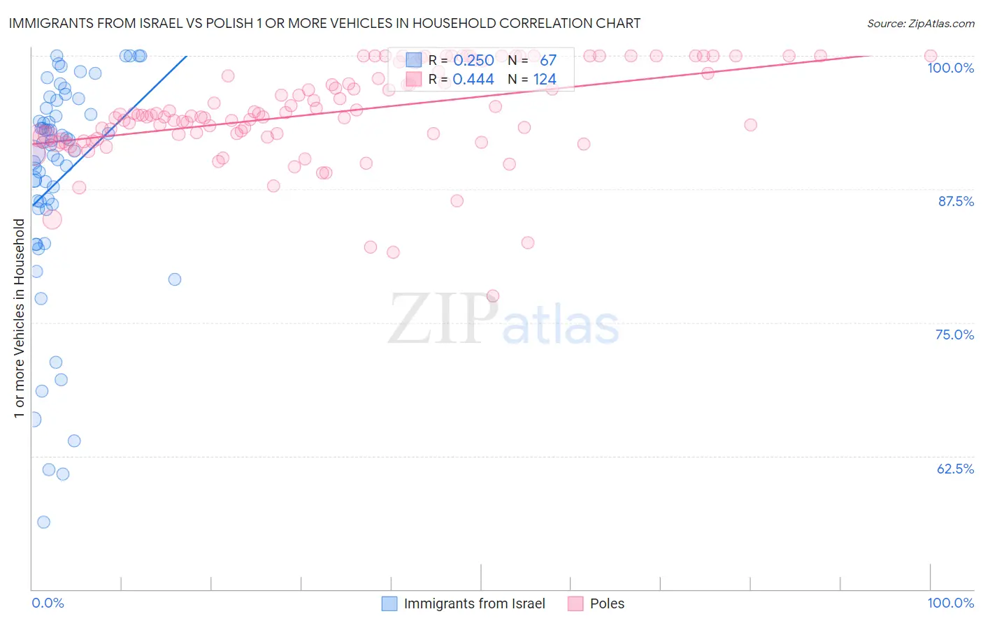 Immigrants from Israel vs Polish 1 or more Vehicles in Household