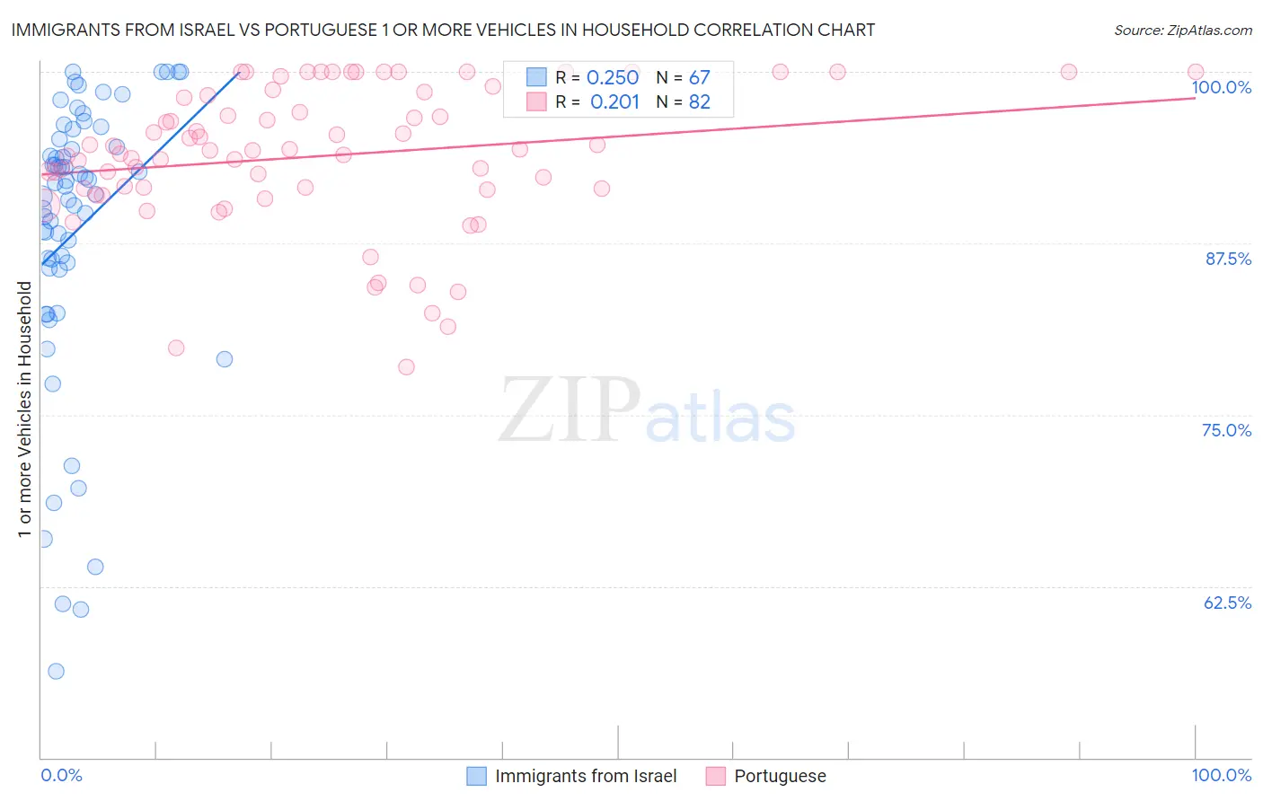 Immigrants from Israel vs Portuguese 1 or more Vehicles in Household