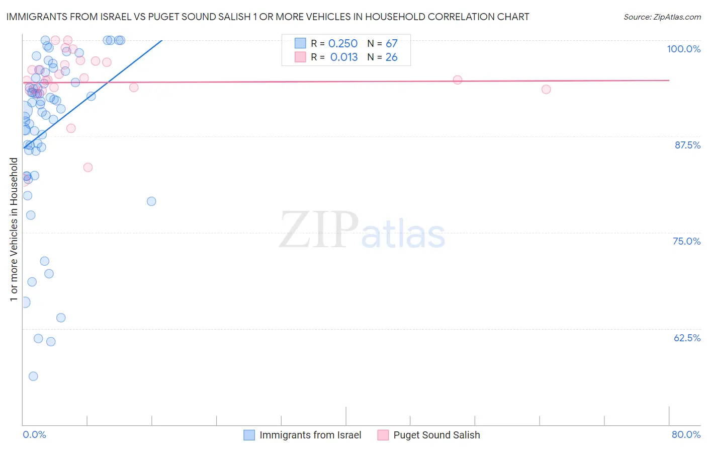 Immigrants from Israel vs Puget Sound Salish 1 or more Vehicles in Household