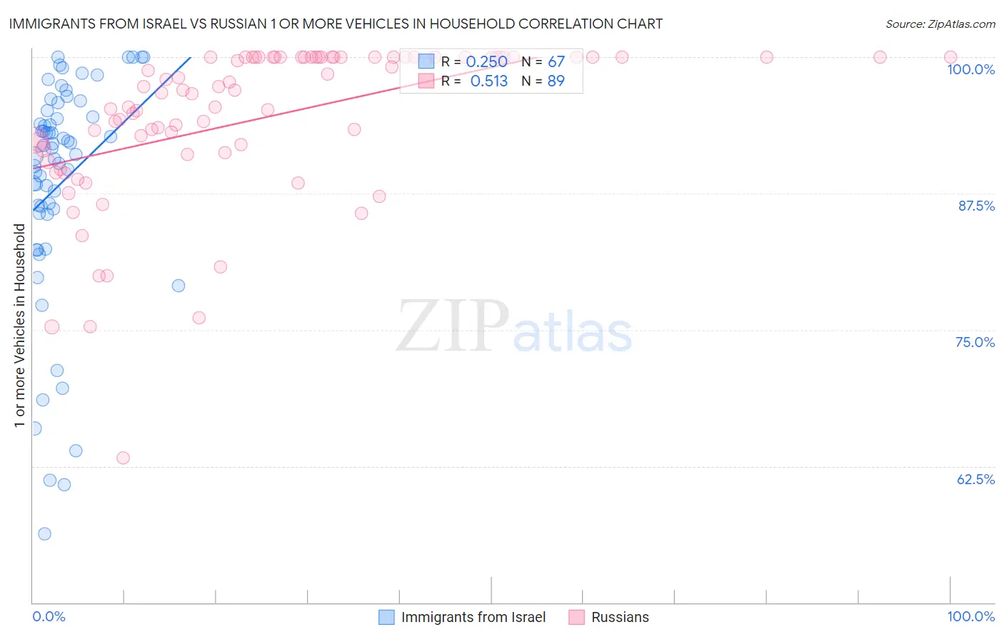 Immigrants from Israel vs Russian 1 or more Vehicles in Household