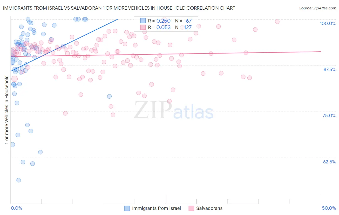 Immigrants from Israel vs Salvadoran 1 or more Vehicles in Household