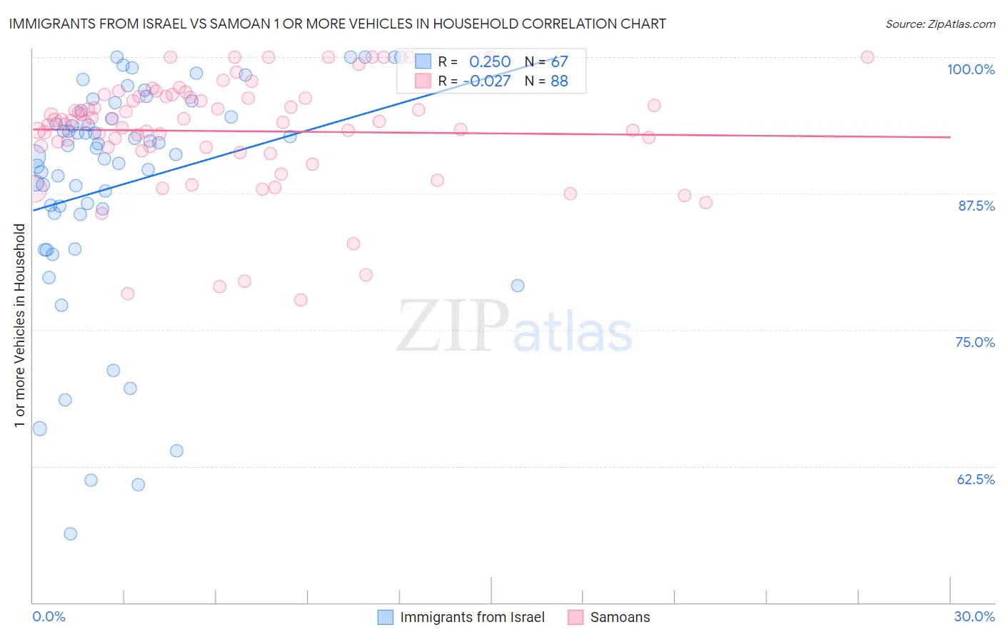 Immigrants from Israel vs Samoan 1 or more Vehicles in Household
