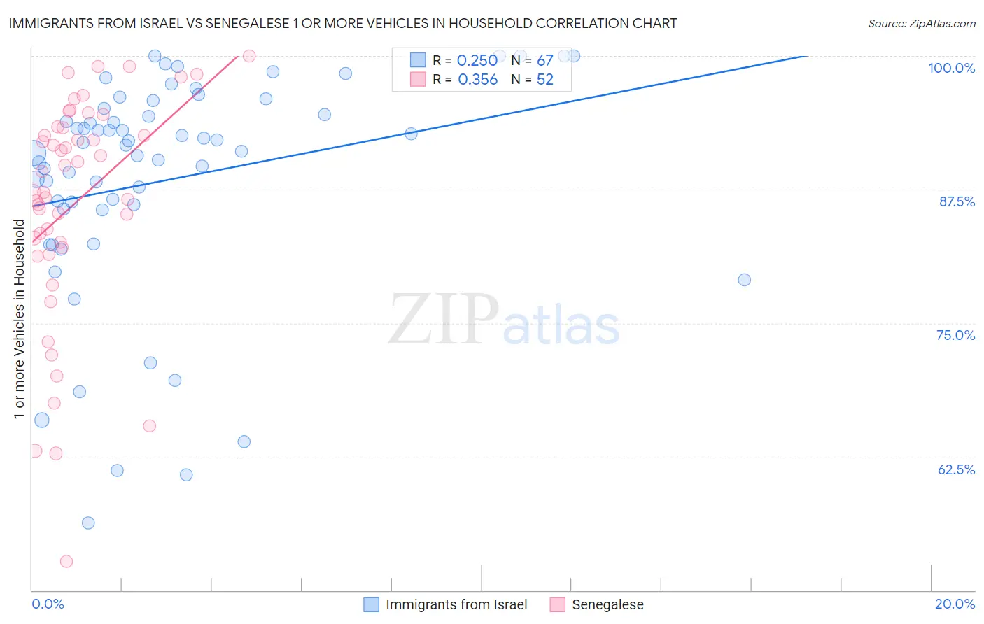 Immigrants from Israel vs Senegalese 1 or more Vehicles in Household