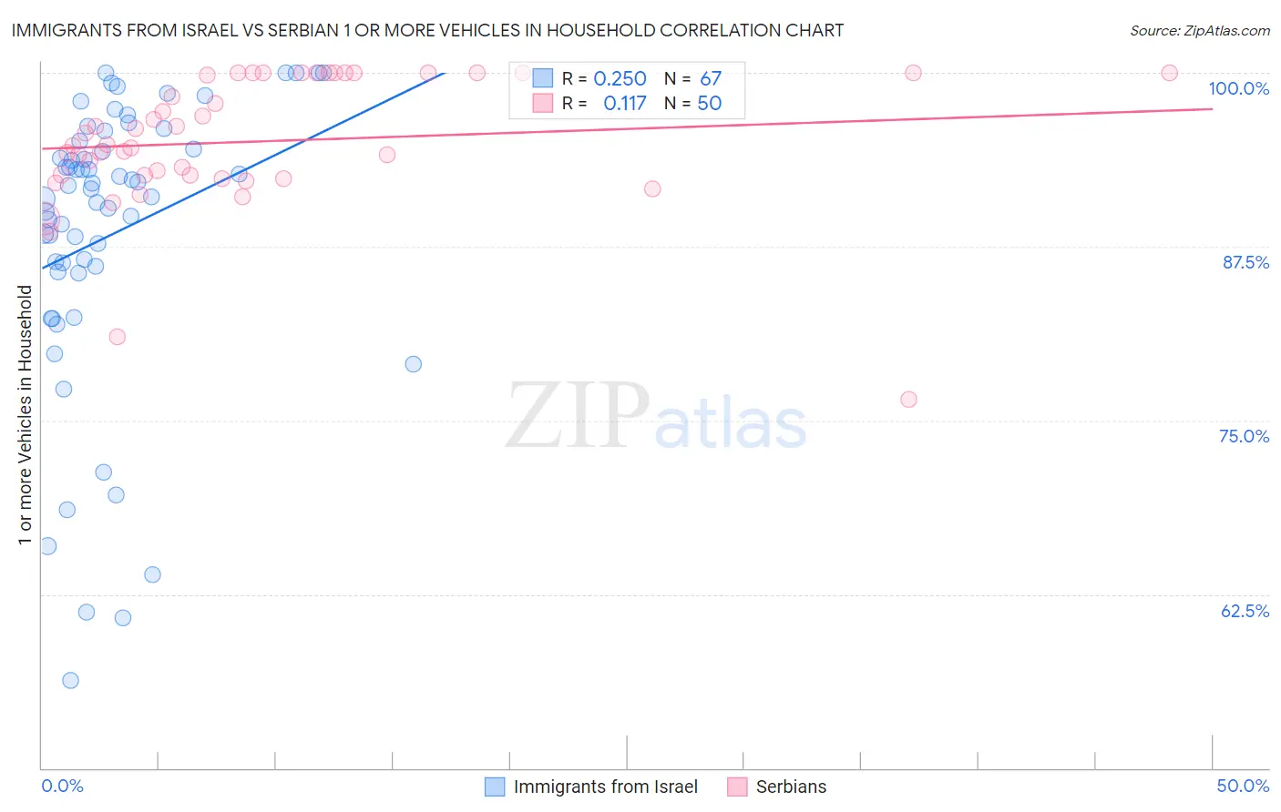 Immigrants from Israel vs Serbian 1 or more Vehicles in Household