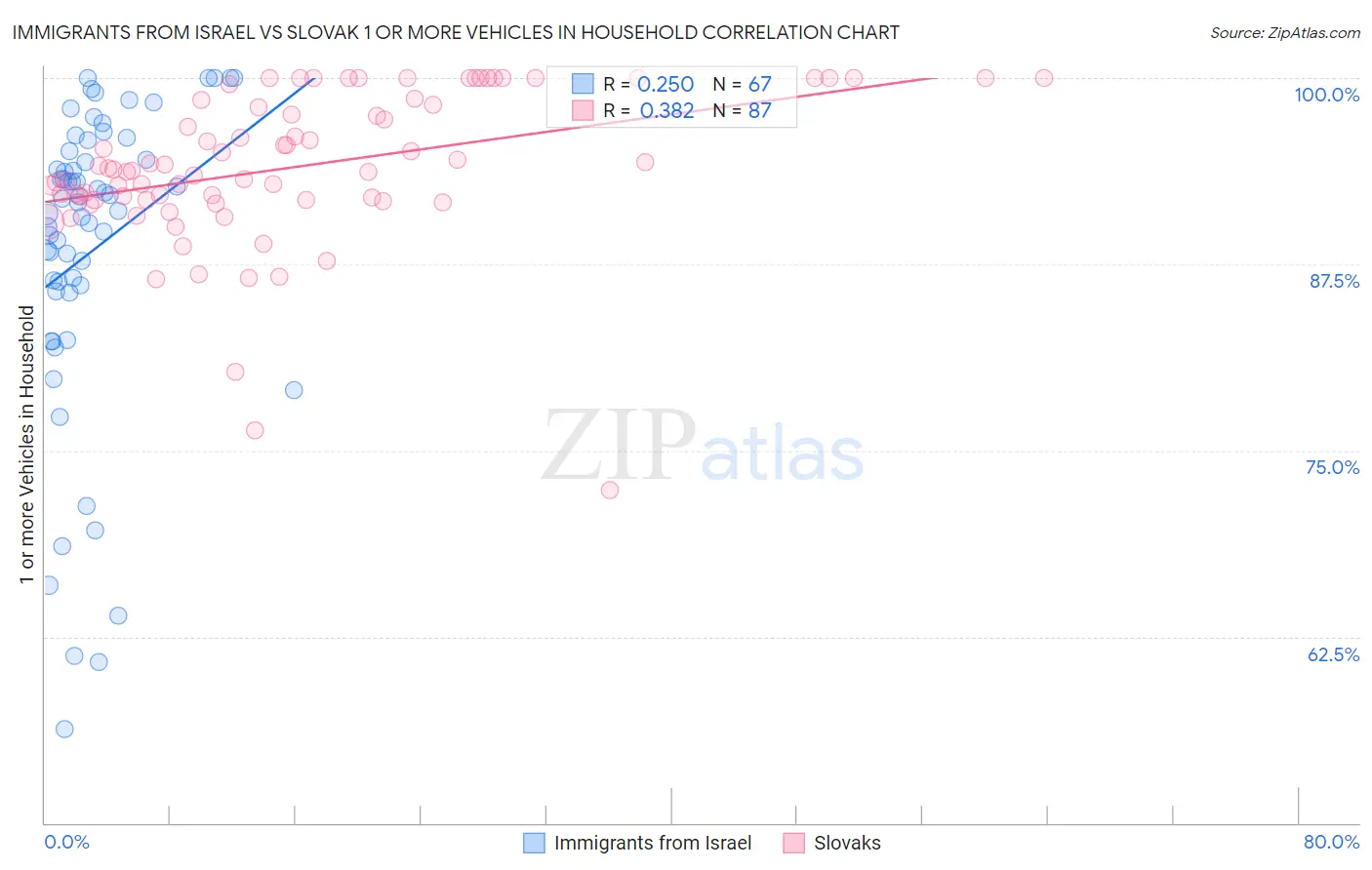 Immigrants from Israel vs Slovak 1 or more Vehicles in Household