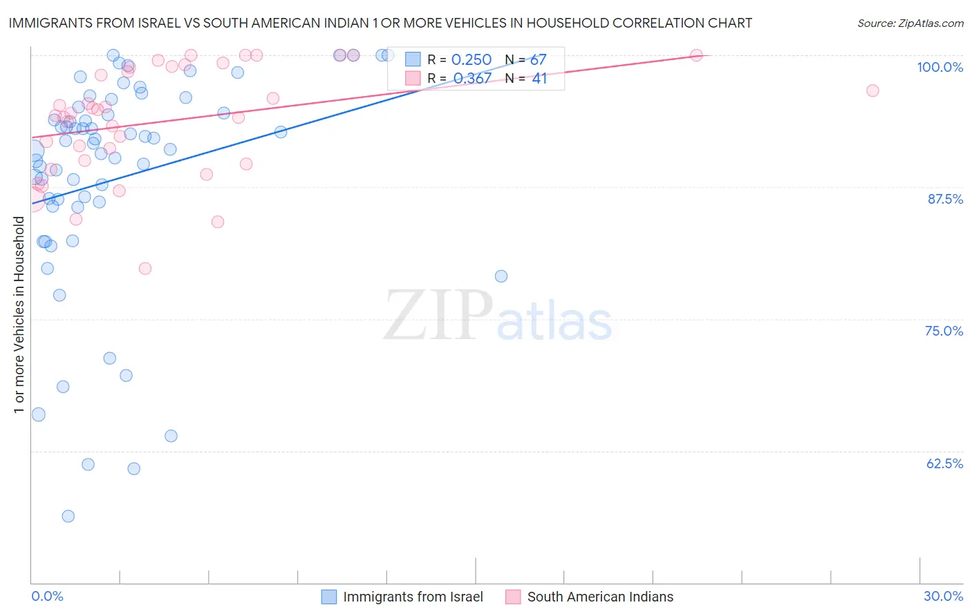 Immigrants from Israel vs South American Indian 1 or more Vehicles in Household