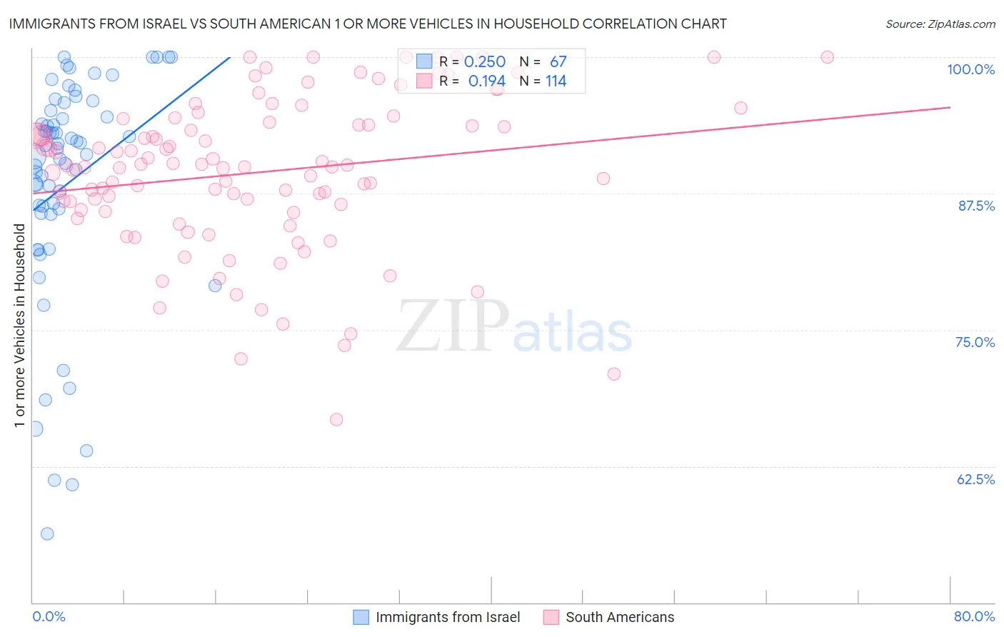 Immigrants from Israel vs South American 1 or more Vehicles in Household
